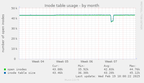 Inode table usage