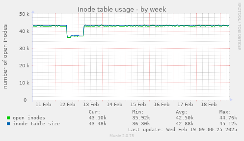 Inode table usage