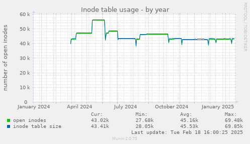 Inode table usage