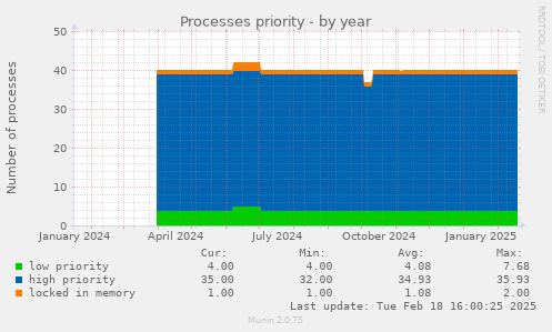 Processes priority