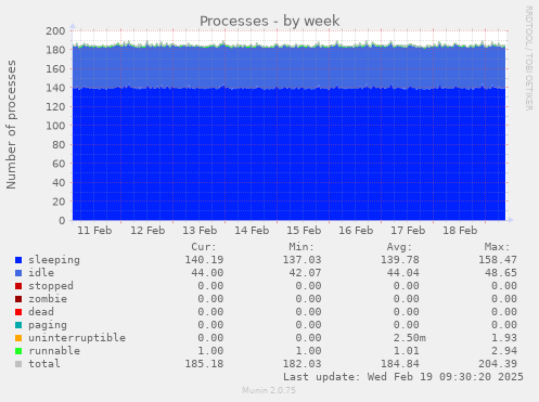 Processes