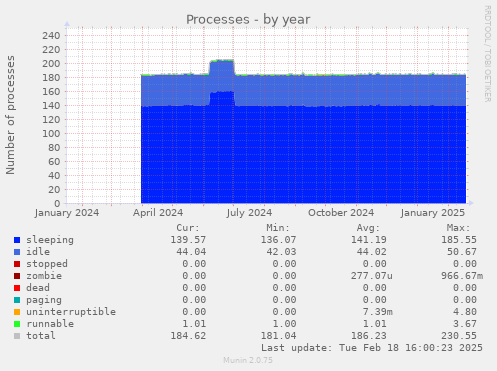 Processes