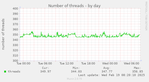 Number of threads