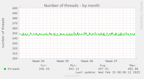 Number of threads