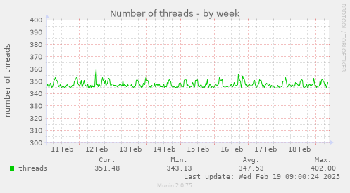 Number of threads