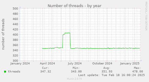 Number of threads