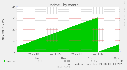 Uptime