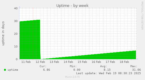 Uptime