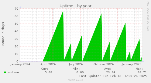 Uptime