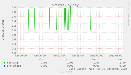 VMstat