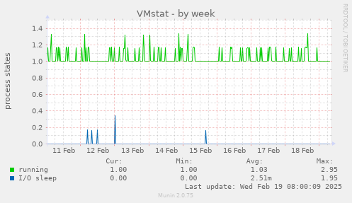 VMstat