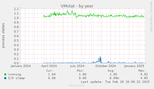 VMstat