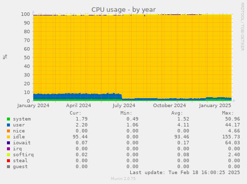 CPU usage