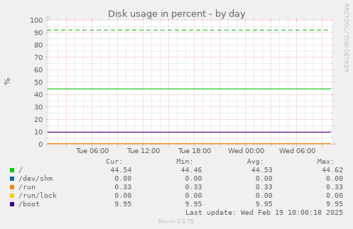 Disk usage in percent