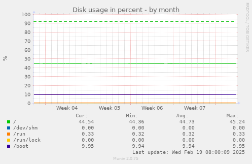 Disk usage in percent