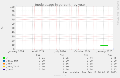 Inode usage in percent