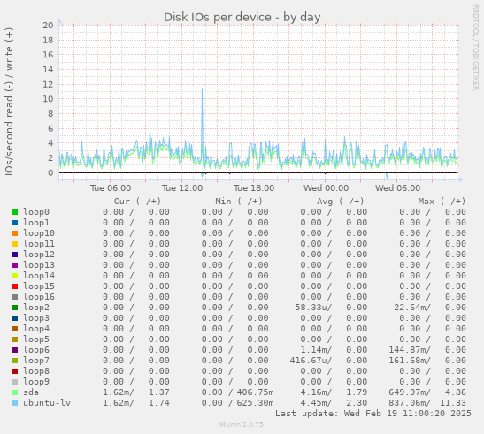 Disk IOs per device