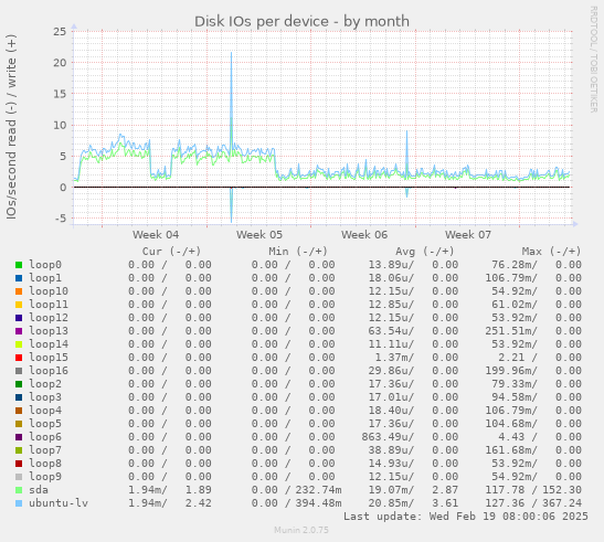 Disk IOs per device