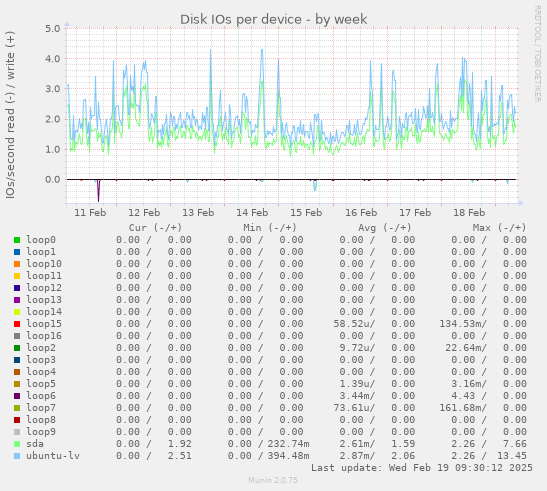 Disk IOs per device