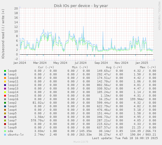 Disk IOs per device