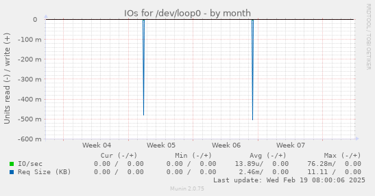 IOs for /dev/loop0