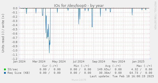 IOs for /dev/loop0