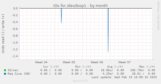 IOs for /dev/loop1