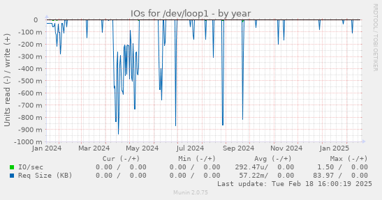 IOs for /dev/loop1