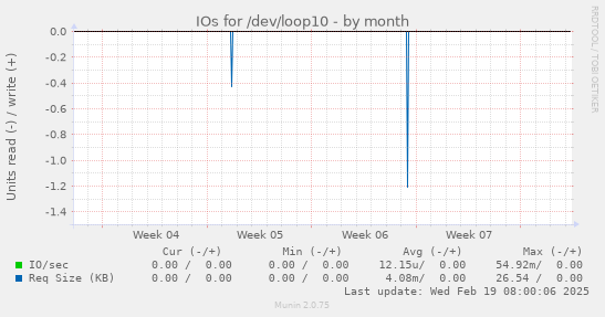 IOs for /dev/loop10