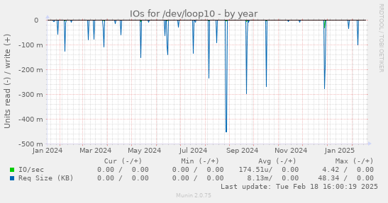 IOs for /dev/loop10