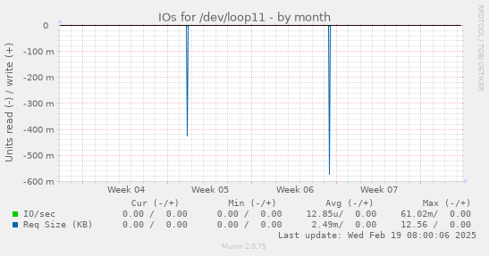 IOs for /dev/loop11