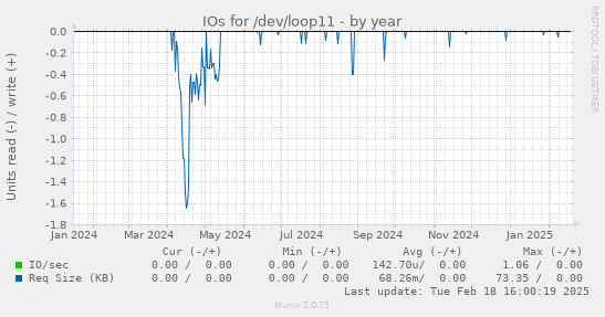 IOs for /dev/loop11