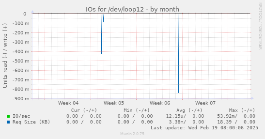 IOs for /dev/loop12