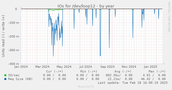 IOs for /dev/loop12