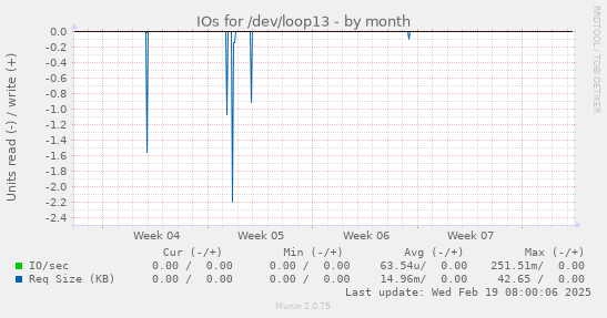 IOs for /dev/loop13