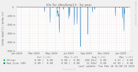 IOs for /dev/loop13