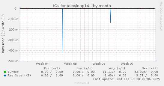 IOs for /dev/loop14