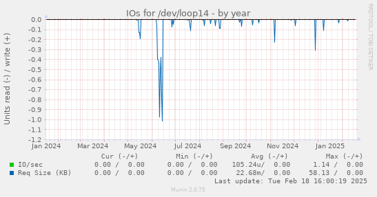 IOs for /dev/loop14