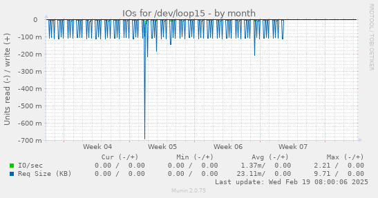 IOs for /dev/loop15