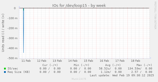 IOs for /dev/loop15