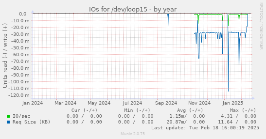 IOs for /dev/loop15