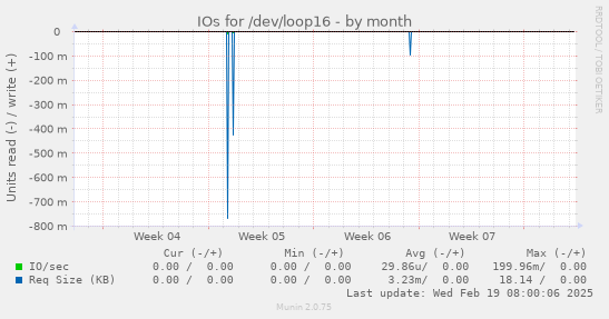 IOs for /dev/loop16