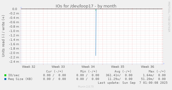 IOs for /dev/loop17