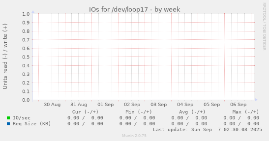 IOs for /dev/loop17
