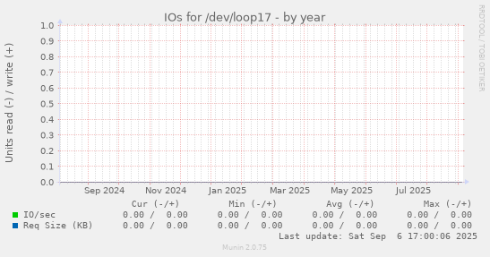 IOs for /dev/loop17