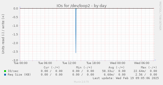 IOs for /dev/loop2