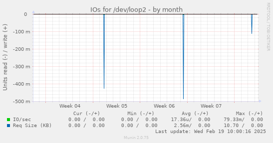 IOs for /dev/loop2