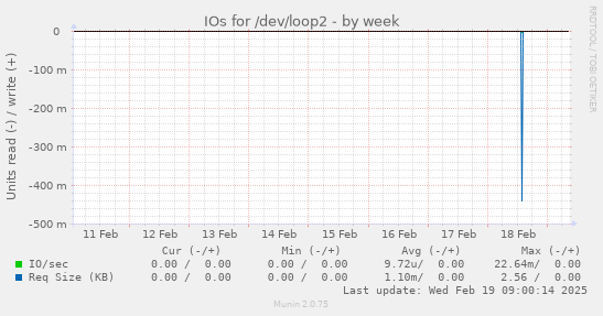 IOs for /dev/loop2