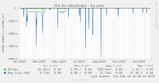 IOs for /dev/loop2