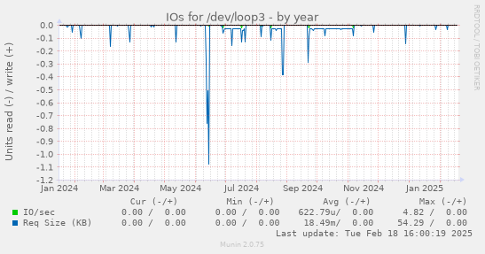 IOs for /dev/loop3